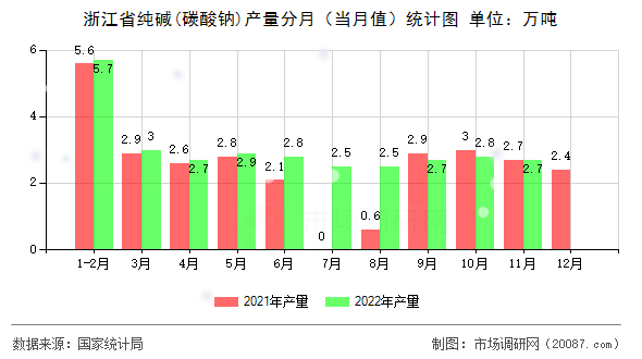 浙江省纯碱(碳酸钠)产量分月（当月值）统计图