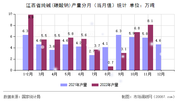 江西省纯碱(碳酸钠)产量分月(当月值)统计 江西省纯碱(碳酸钠)产量分月(当月值)统计