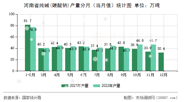 河南省纯碱(碳酸钠)产量分月（当月值）统计图