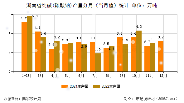湖南省纯碱(碳酸钠)产量分月(当月值)统计 湖南省纯碱(碳酸钠)产量分月(当月值)统计