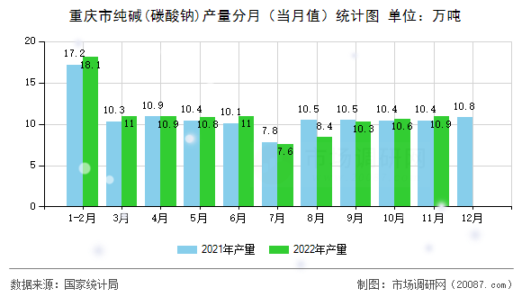 重庆市纯碱(碳酸钠)产量分月（当月值）统计图