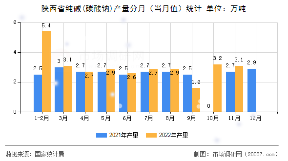 陕西省纯碱(碳酸钠)产量分月（当月值）统计