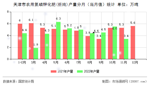 天津市农用氮磷钾化肥(折纯)产量分月（当月值）统计