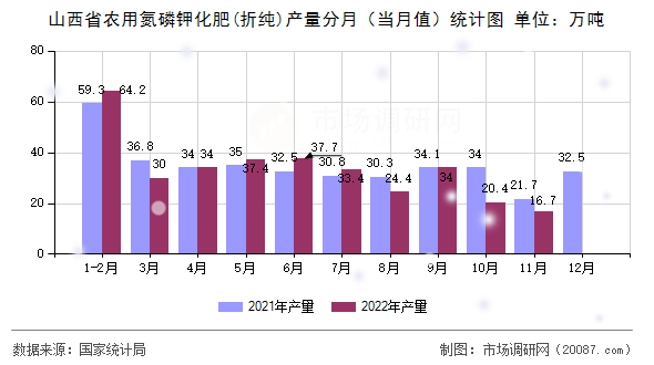 山西省农用氮磷钾化肥(折纯)产量分月（当月值）统计图