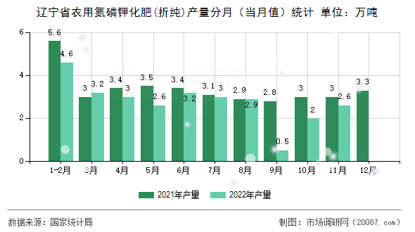 辽宁省农用氮磷钾化肥(折纯)产量分月（当月值）统计
