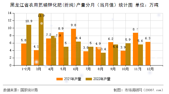黑龙江省农用氮磷钾化肥(折纯)产量分月(当月值)统计图 黑龙江省农用氮磷钾化肥(折纯)产量分月(当月值)统计图