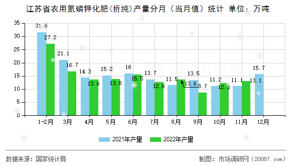 江苏省农用氮磷钾化肥(折纯)产量分月(当月值)统计 江苏省农用氮磷钾化肥(折纯)产量分月(当月值)统计