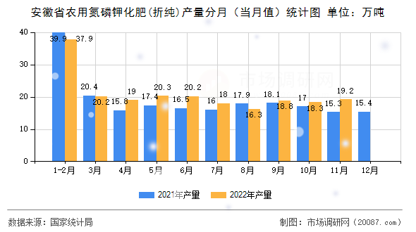 安徽省农用氮磷钾化肥(折纯)产量分月(当月值)统计图 安徽省农用氮磷钾化肥(折纯)产量分月(当月值)统计图