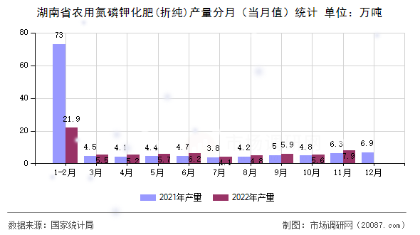 湖南省农用氮磷钾化肥(折纯)产量分月（当月值）统计