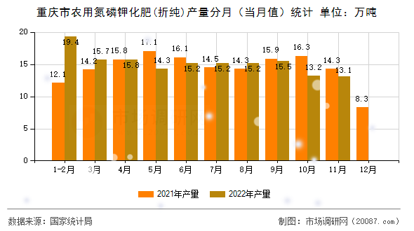重庆市农用氮磷钾化肥(折纯)产量分月（当月值）统计