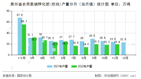 贵州省农用氮磷钾化肥(折纯)产量分月（当月值）统计图