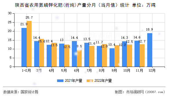 陕西省农用氮磷钾化肥(折纯)产量分月（当月值）统计