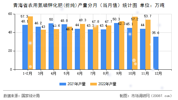 青海省农用氮磷钾化肥(折纯)产量分月（当月值）统计图