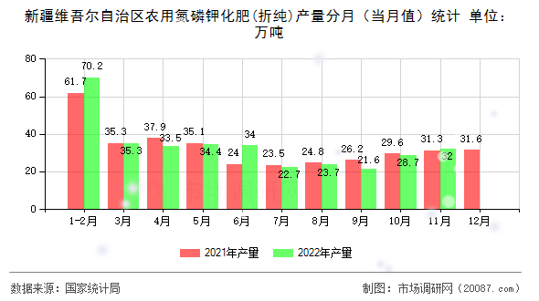 新疆维吾尔自治区农用氮磷钾化肥(折纯)产量分月（当月值）统计