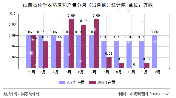 山西省化学农药原药产量分月（当月值）统计图