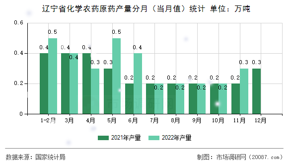 辽宁省化学农药原药产量分月（当月值）统计