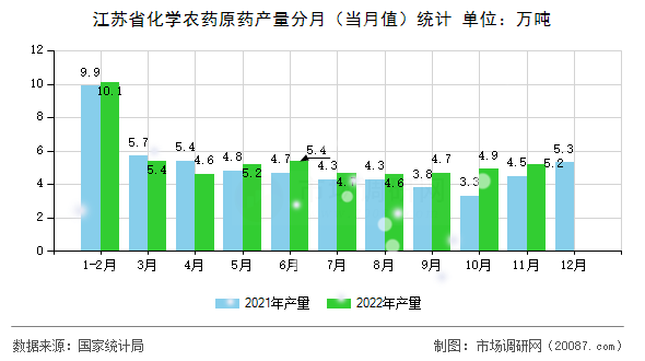 江苏省化学农药原药产量分月（当月值）统计
