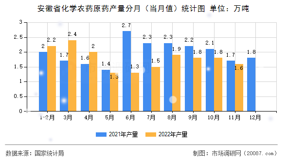 安徽省化学农药原药产量分月（当月值）统计图
