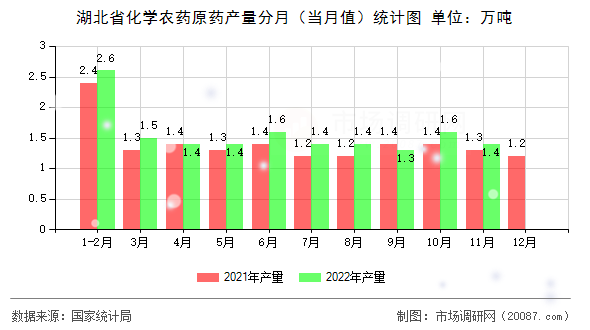 湖北省化学农药原药产量分月（当月值）统计图