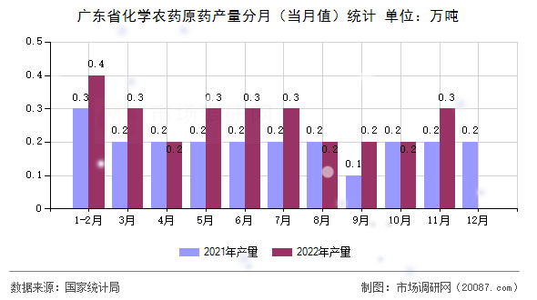 广东省化学农药原药产量分月(当月值)统计 广东省化学农药原药产量分月(当月值)统计