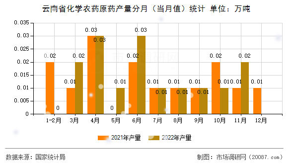 云南省化学农药原药产量分月(当月值)统计 云南省化学农药原药产量分月(当月值)统计
