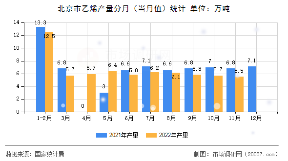 北京市乙烯产量分月(当月值)统计 北京市乙烯产量分月(当月值)统计