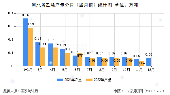 河北省乙烯产量分月（当月值）统计图