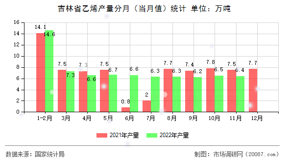 吉林省乙烯产量分月(当月值)统计 吉林省乙烯产量分月(当月值)统计