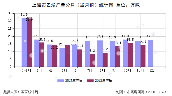 上海市乙烯产量分月（当月值）统计图