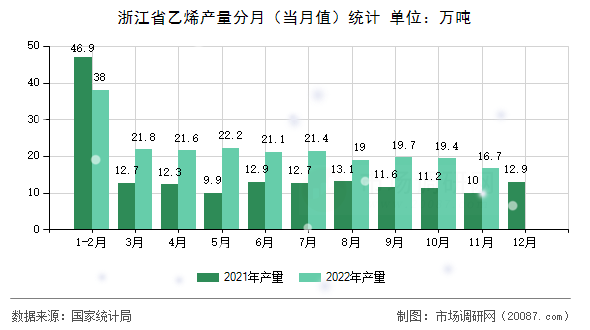 浙江省乙烯产量分月（当月值）统计