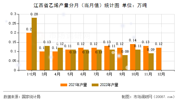 江西省乙烯产量分月（当月值）统计图