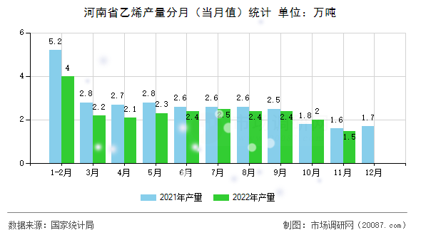 河南省乙烯产量分月(当月值)统计 河南省乙烯产量分月(当月值)统计