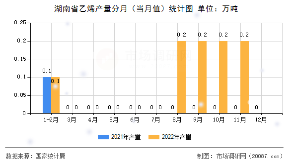 湖南省乙烯产量分月(当月值)统计图 湖南省乙烯产量分月(当月值)统计图