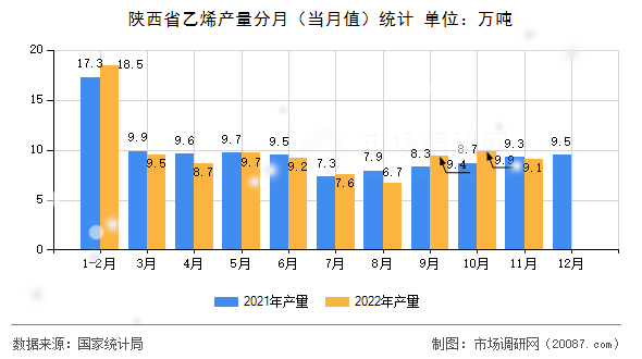 陕西省乙烯产量分月（当月值）统计