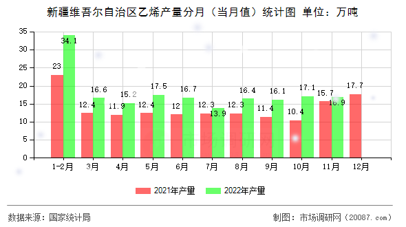 新疆维吾尔自治区乙烯产量分月（当月值）统计图