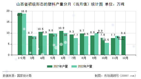 山西省初级形态的塑料产量分月(当月值)统计图 山西省初级形态的塑料产量分月(当月值)统计图