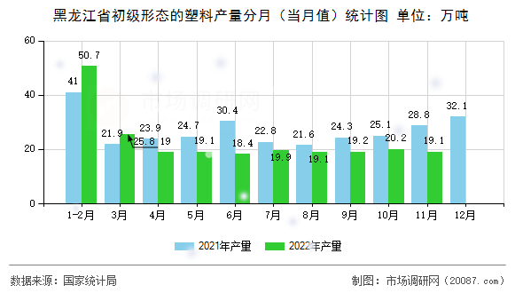 黑龙江省初级形态的塑料产量分月（当月值）统计图