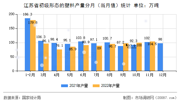 江苏省初级形态的塑料产量分月（当月值）统计