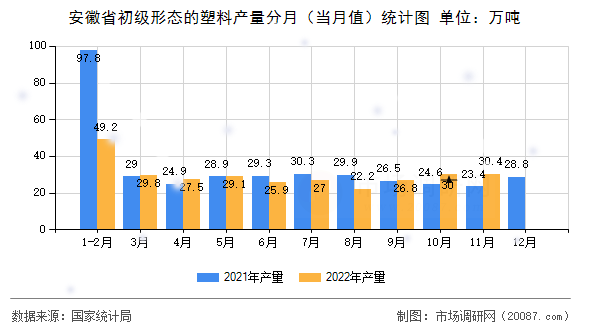 安徽省初级形态的塑料产量分月(当月值)统计图 安徽省初级形态的塑料产量分月(当月值)统计图