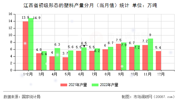 江西省初级形态的塑料产量分月（当月值）统计