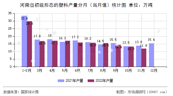 河南省初级形态的塑料产量分月（当月值）统计图
