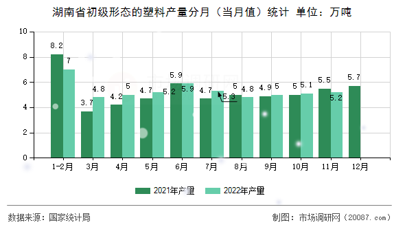 湖南省初级形态的塑料产量分月（当月值）统计