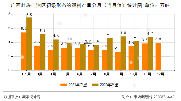 广西壮族自治区初级形态的塑料产量分月（当月值）统计图