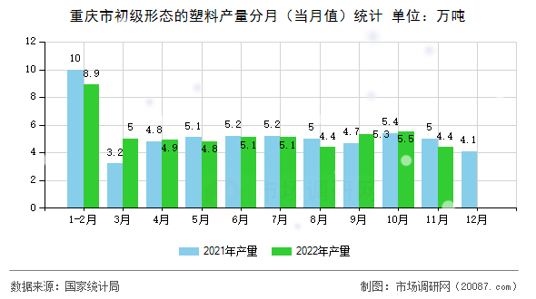 重庆市初级形态的塑料产量分月（当月值）统计