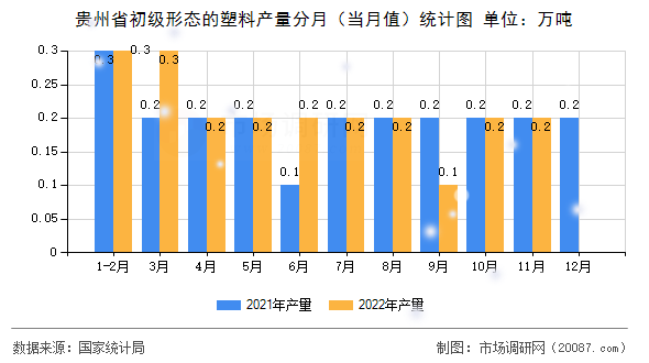 贵州省初级形态的塑料产量分月(当月值)统计图 贵州省初级形态的塑料产量分月(当月值)统计图