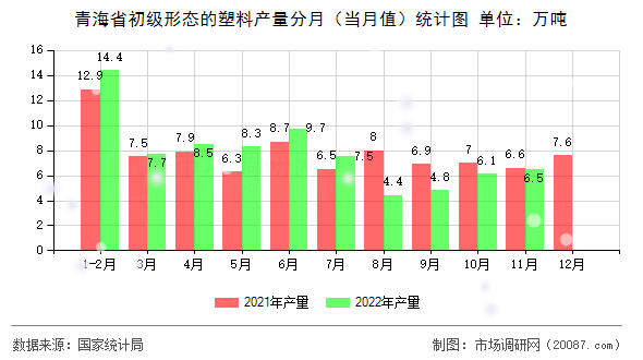 青海省初级形态的塑料产量分月（当月值）统计图