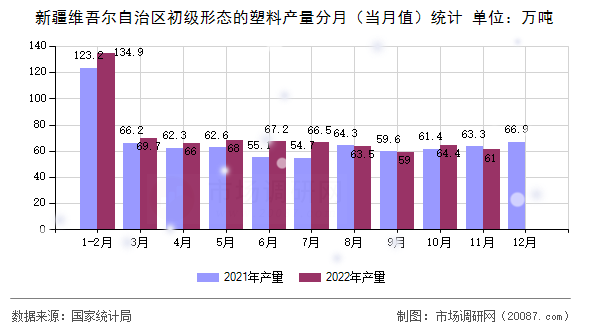 新疆维吾尔自治区初级形态的塑料产量分月（当月值）统计