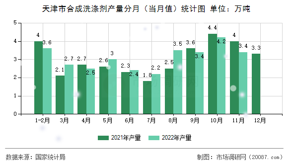 天津市合成洗涤剂产量分月（当月值）统计图