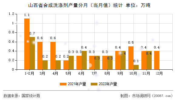 山西省合成洗涤剂产量分月（当月值）统计