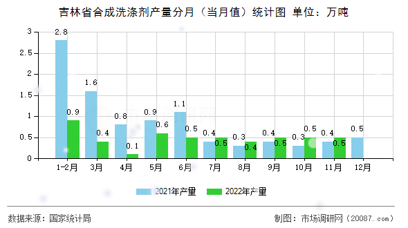 吉林省合成洗涤剂产量分月（当月值）统计图